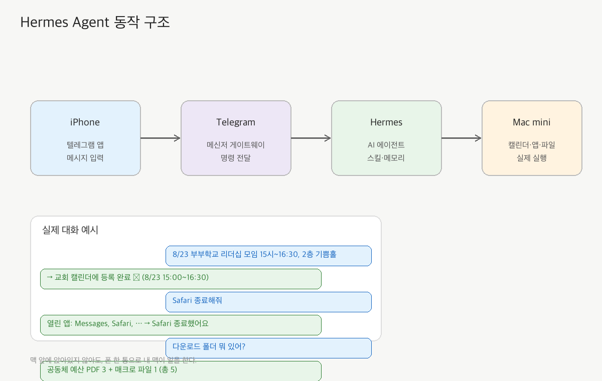 Hermes Agent 동작 구조 다이어그램
